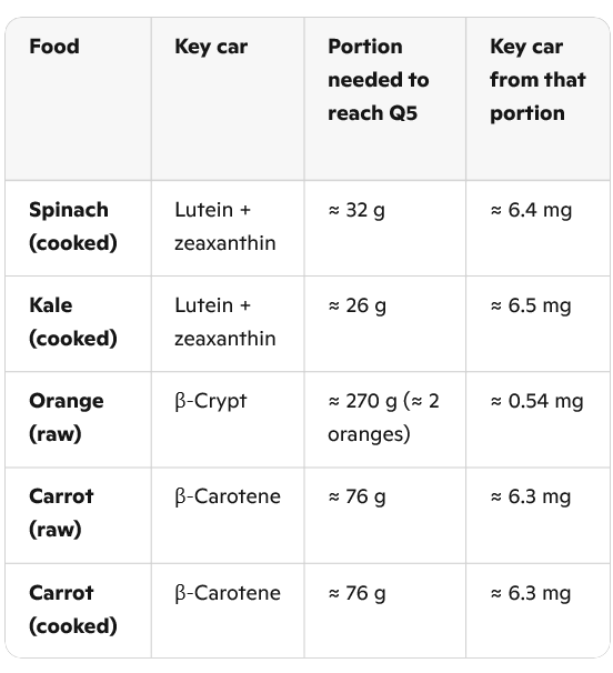A diet rich in carotenoids reduces the risk of colon and rectal cancer