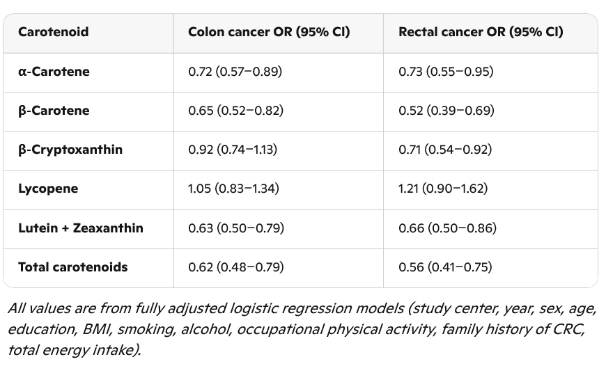 A diet rich in carotenoids reduces the risk of colon and rectal cancer