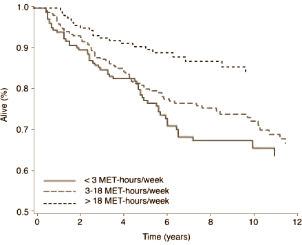 One hour walking a day increases survival chances of colorectal cancer patients