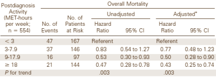 One hour walking a day increases survival chances of colorectal cancer patients