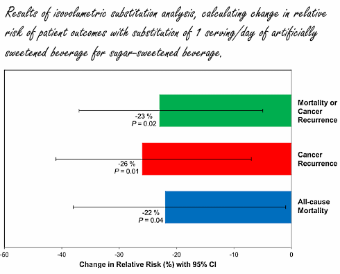 Replacing regular soft drinks with diet sodas helps colon cancer patients survive