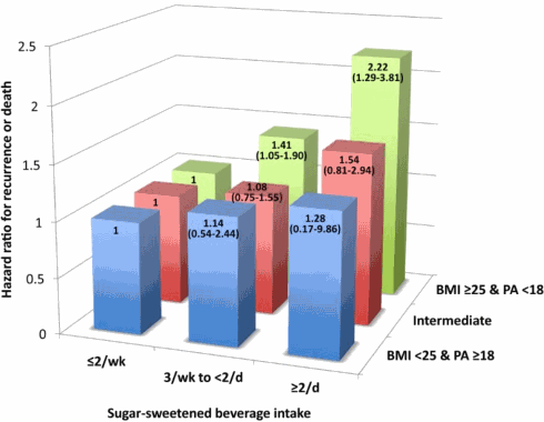 Replacing regular soft drinks with diet sodas helps colon cancer patients survive
