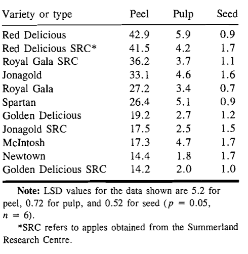 This phytochemical in apple peels fights eczema
