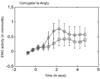 Testosterone reduces your ability to put yourself in someone else's shoes
