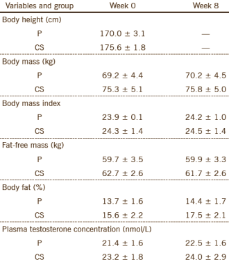 Cordyceps sinensis is not much use to young bodybuilders