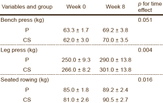 Cordyceps sinensis is not much use to young bodybuilders