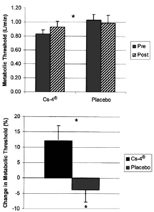 Elderly are fitter with Cordyceps sinensis