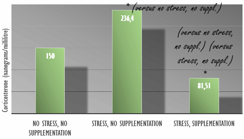 Royal Jelly, a natural stress hormone blocker