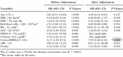 Low cortisol levels and high DHEA levels retain muscle mass after 65