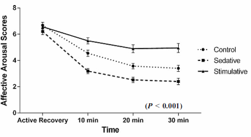 Music after your workout speeds recovery