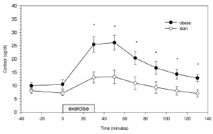 Post-cardio energy burning higher in thin athletes