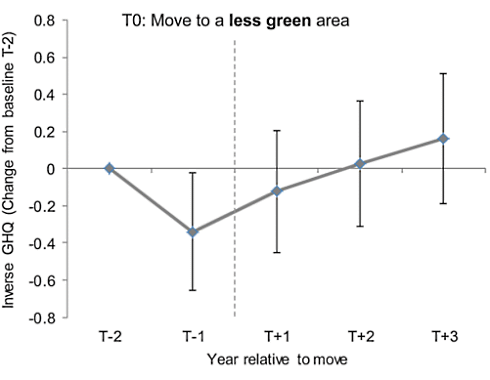 Living in rural areas better for mental health than living in the city