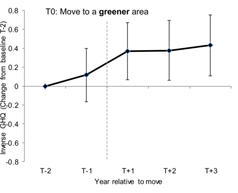Living in rural areas better for mental health than living in the city