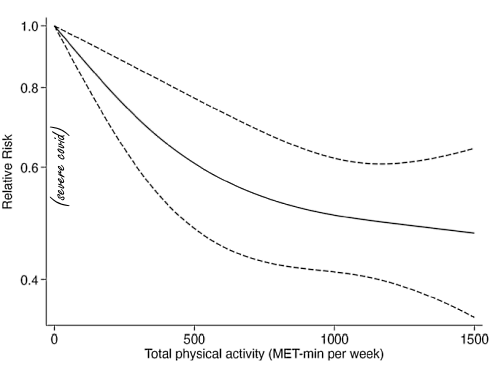 A little physical activity reduces the risk of covid | Meta-study