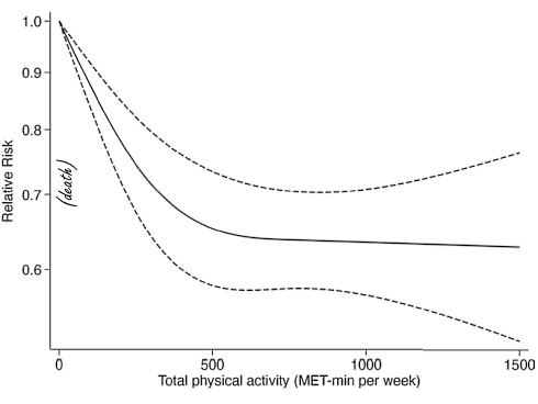 A little physical activity reduces the risk of covid | Meta-study