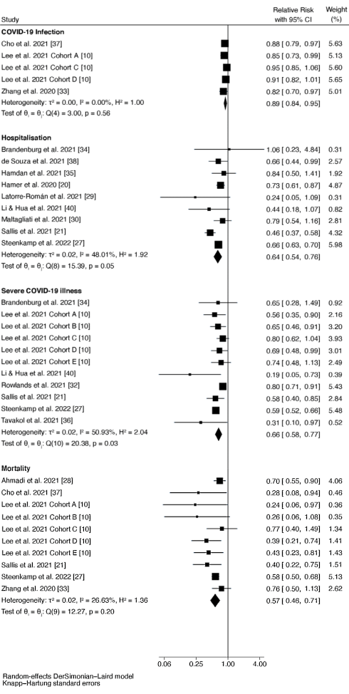 A little physical activity reduces the risk of covid | Meta-study