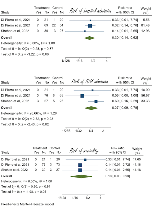 Metastudy confirms quercetin's antiviral potential against Covid-19
