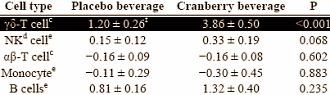 If you drink half a litre of cranberry juice daily, you're more likely to emerge unscathed from the flu season. Nutritionists at the University of Florida come to this conclusion in an article published in Nutrition Journal. The study was funded by Ocean Spray, a cranberry juice manufacturer.