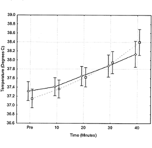Creatine works fine, even when it's hot