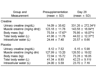 Creatine works fine, even when it's hot