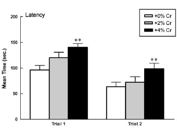 Creatine helps women cheer up � but not men