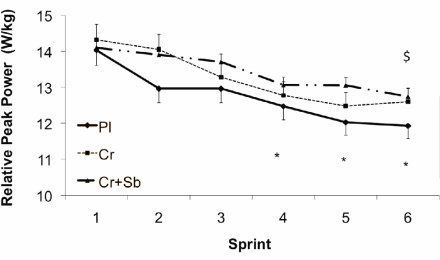 Sodium bicarbonate-creatine combo keeps sprint times up to the mark
