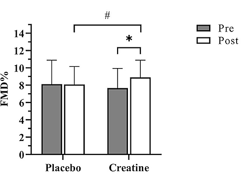 Creatine makes blood vessels of inactive over 50s healthier