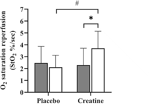 Creatine makes blood vessels of inactive over 50s healthier