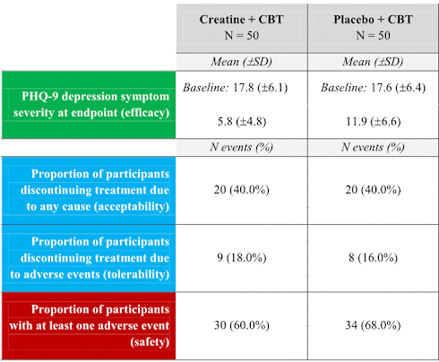 Cognitive behavioral therapy helps depression better when combined with creatine supplementation