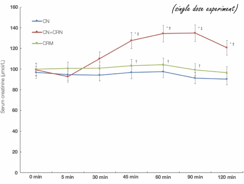 Combination of creatine nitrate and creatinine outperforms creatine nitrate or creatine monohydrate