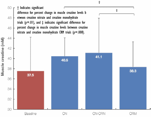 Combination of creatine nitrate and creatinine outperforms creatine nitrate or creatine monohydrate