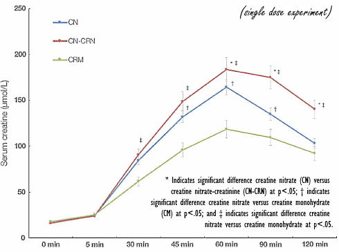 Combination of creatine nitrate and creatinine outperforms creatine nitrate or creatine monohydrate