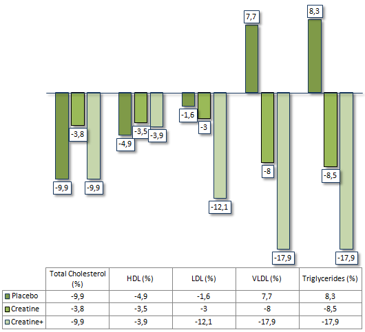 Een combinatie van Astragalus, Ginseng en creatine werkt beter dan creatine alleen. Dat ontdekten bewegingswetenschappers van Wichita State University toen ze een gepatenteerd supplement met creatine, Astragalus membranaceus, Koreaanse en Amerikaanse Ginseng aan 55-plussers gaven, en die lieten trainen met gewichten.
