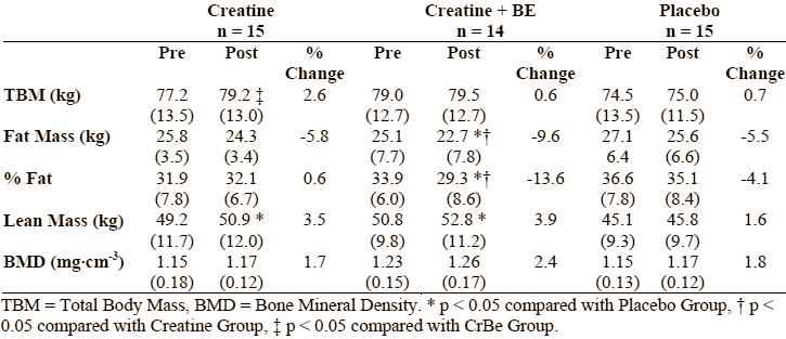 A combination of Astragalus, Ginseng and creatine works better than creatine on its own. Sports scientists at Wichita State University discovered this when they gave a patented supplement containing creatine, Astragalus membranaceus, and Korean and American Ginseng to a group of over 55s and got them to do weight training.