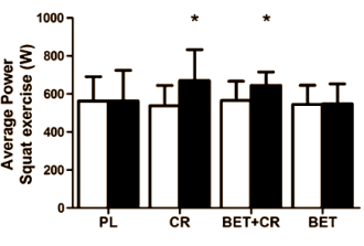 Twenty grams of creatine makes you stronger; two grams of betaine doesn't
