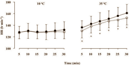Using creatine and glycerol to increase hydration helps endurance athletes in the heat