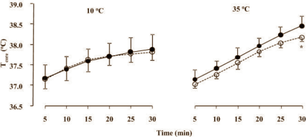 Using creatine and glycerol to increase hydration helps endurance athletes in the heat