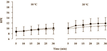 Using creatine and glycerol to increase hydration helps endurance athletes in the heat