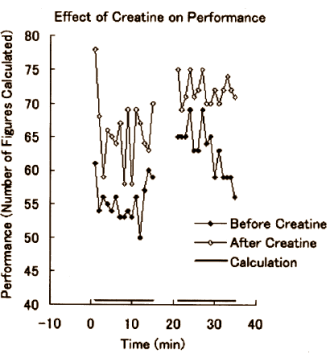 Strength athletes use creatine to get more reps out of their sets, and thus speed up their muscle growth. Creatine has a similar effect in your brain, neuro-psychiatrists at the University of Tokyo discovered a decade ago. If you take creatine you can use your brain intensively for a longer period of time.