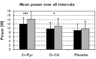 Creatine pyruvate works better than creatine citrate