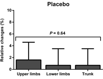 Creatine has more effect on upper body muscles than on lower body muscles