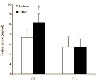 Creatine improves swimmers' 50 m times