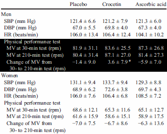 Crocetin: the energy booster from gardenia