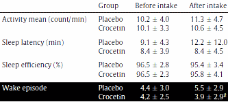 Crocetin energy booster improves sleep quality too
