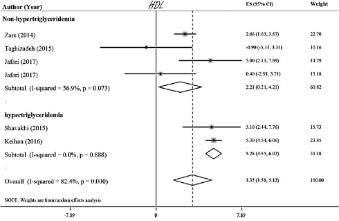 Cumin supplement improves cholesterol