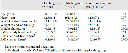 Supplementation with cumin and lime causes weight loss