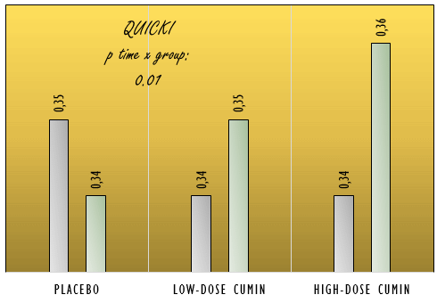Supplementation with cumin and lime causes weight loss