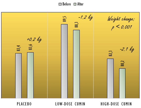 Supplementation with cumin and lime causes weight loss