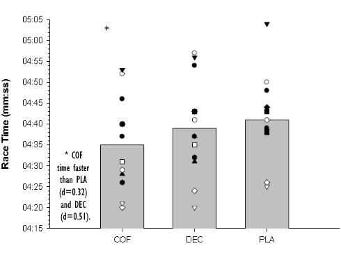 1.9 percent faster running after a cup of coffee