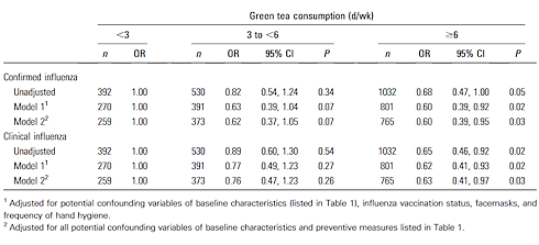 How much green tea you need to drink to protect yourself against the flu?